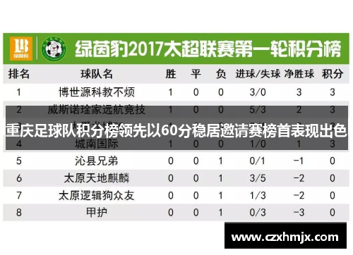 重庆足球队积分榜领先以60分稳居邀请赛榜首表现出色